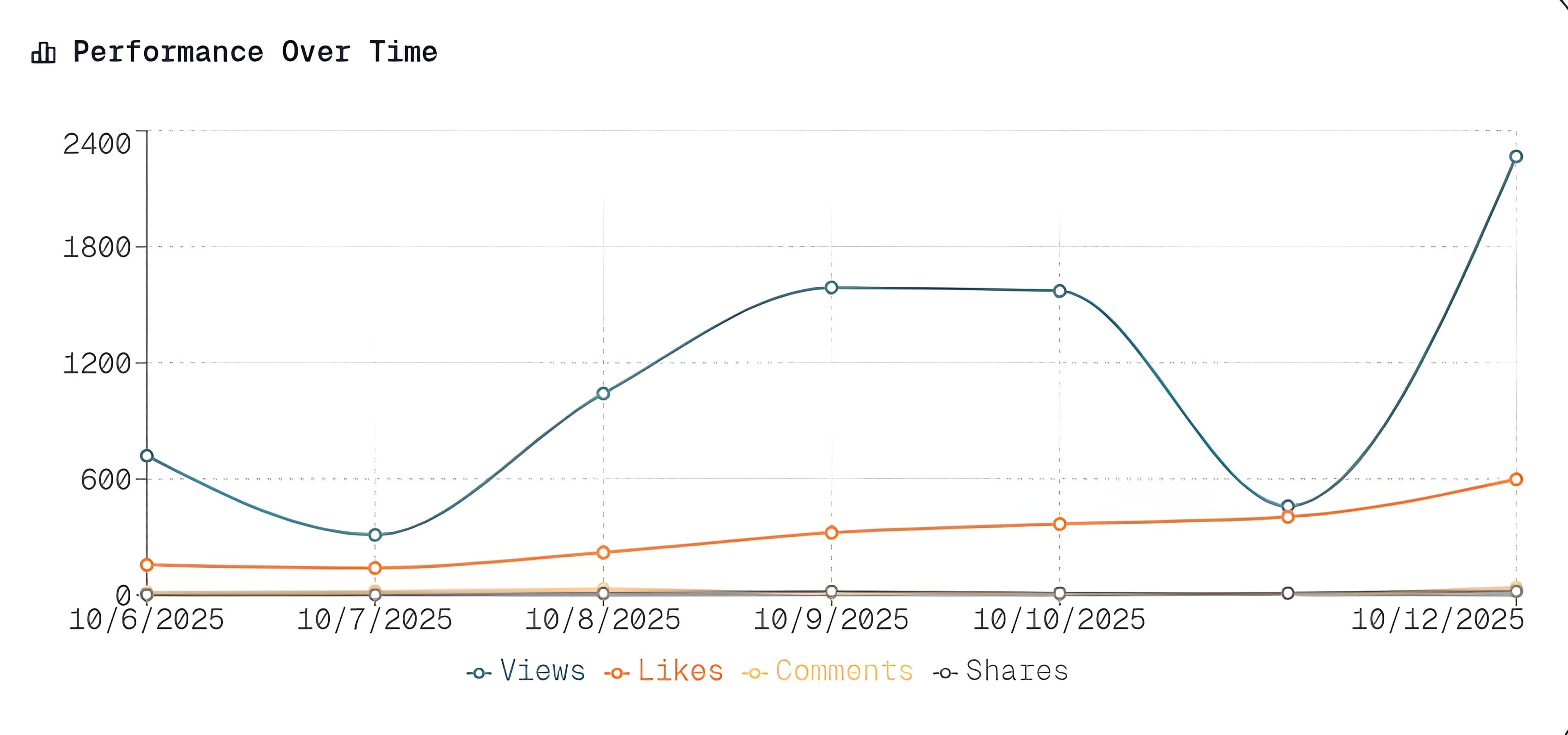Schedulin performance analytics chart